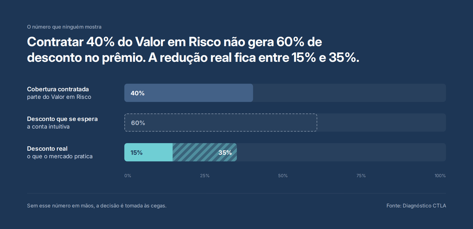 Gráfico: contratar 40% do Valor em Risco não gera 60% de desconto; a redução real fica entre 15% e 35%