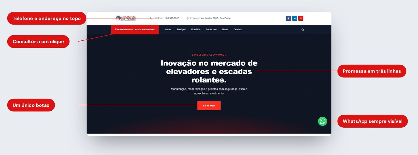 Hero do site da Excellence Elevadores com anotações sobre contato no topo, consultor no menu, promessa, botão e WhatsApp
