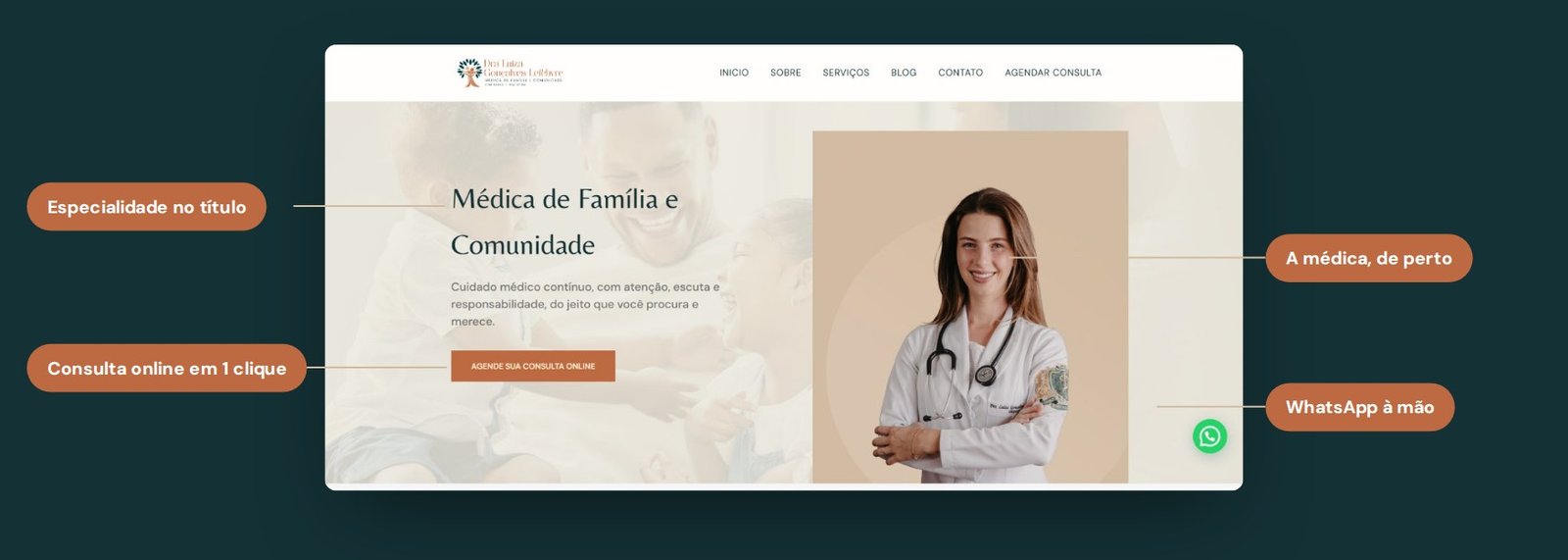 Hero do site da Dra. Luiza com anotações sobre título, foto da médica, botão de consulta online e WhatsApp