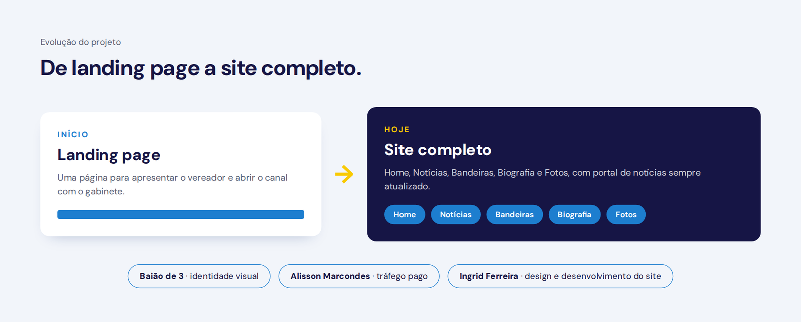 Evolução do projeto de landing page para site completo, com os parceiros Baião de 3, Alisson Marcondes e Ingrid Ferreira
